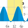 Millville tide chart for Sunday, September 3, 2023