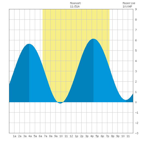 Millville tide chart for Monday, September 4, 2023