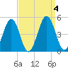 Millville tide chart for Monday, September 4, 2023