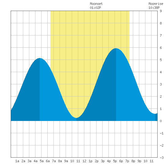 Millville tide chart for Tuesday, September 5, 2023