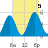 Millville tide chart for Tuesday, September 5, 2023