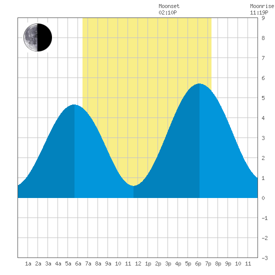 Millville tide chart for Wednesday, September 6, 2023