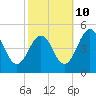 Millville tide chart for Tuesday, October 10, 2023