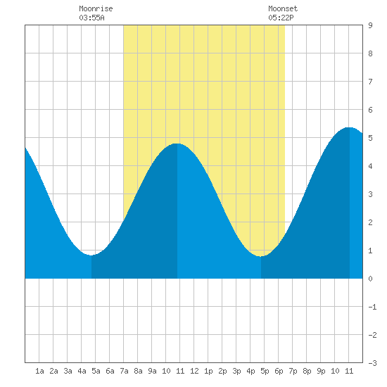 Millville tide chart for Wednesday, October 11, 2023