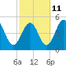 Millville tide chart for Wednesday, October 11, 2023
