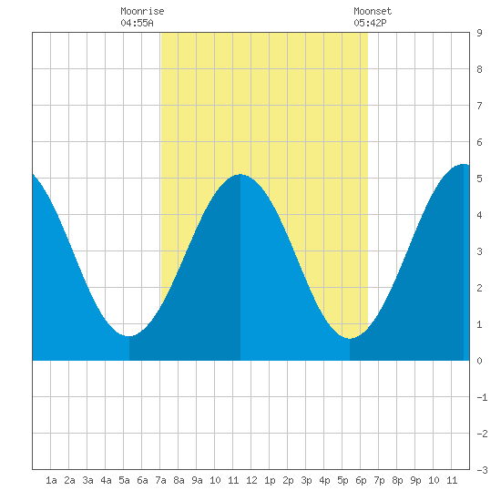 Millville tide chart for Thursday, October 12, 2023