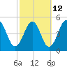 Millville tide chart for Thursday, October 12, 2023