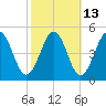 Millville tide chart for Friday, October 13, 2023