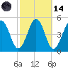 Millville tide chart for Saturday, October 14, 2023
