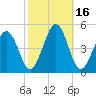Millville tide chart for Monday, October 16, 2023