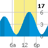 Millville tide chart for Tuesday, October 17, 2023