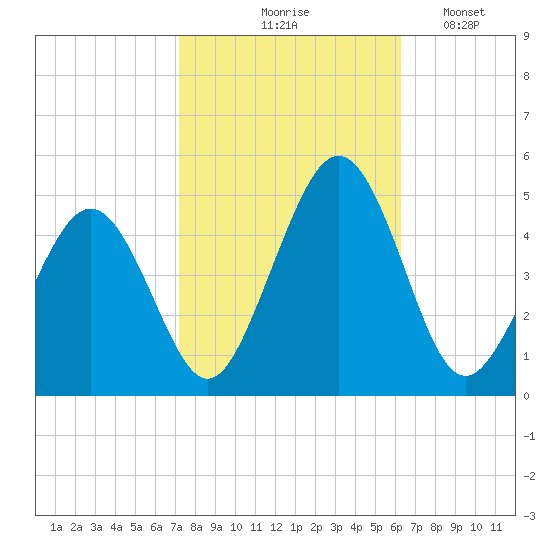 Millville tide chart for Wednesday, October 18, 2023