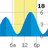 Millville tide chart for Wednesday, October 18, 2023