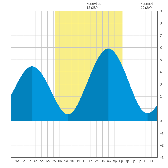 Millville tide chart for Thursday, October 19, 2023
