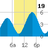 Millville tide chart for Thursday, October 19, 2023