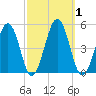 Millville tide chart for Sunday, October 1, 2023