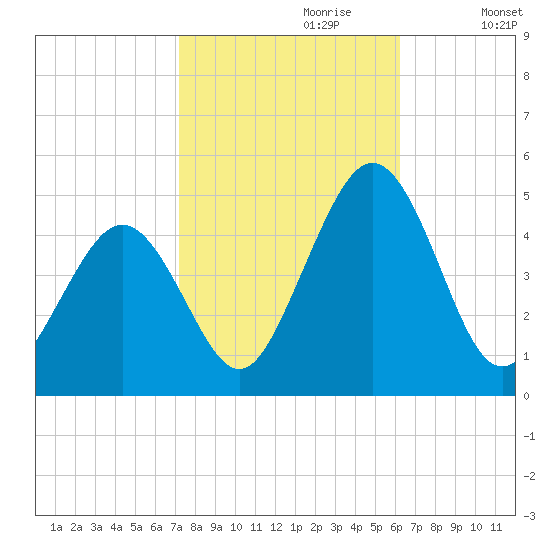 Millville tide chart for Friday, October 20, 2023