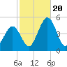 Millville tide chart for Friday, October 20, 2023