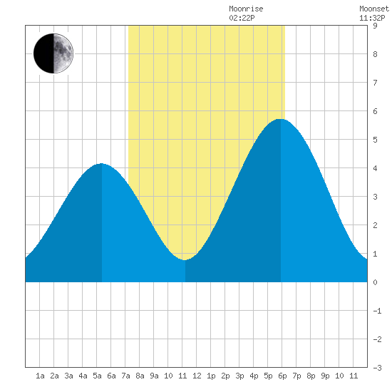 Millville tide chart for Saturday, October 21, 2023