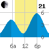 Millville tide chart for Saturday, October 21, 2023