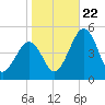 Millville tide chart for Sunday, October 22, 2023
