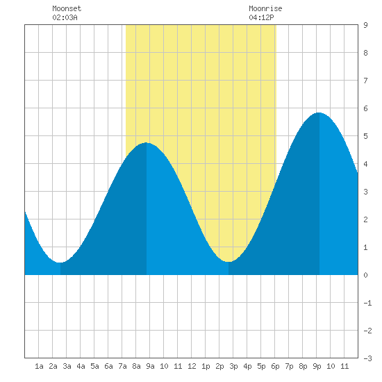 Millville tide chart for Tuesday, October 24, 2023
