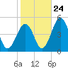 Millville tide chart for Tuesday, October 24, 2023