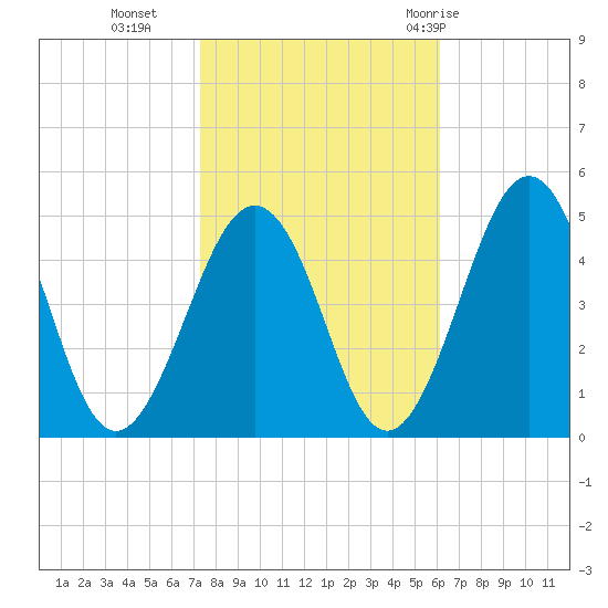 Millville tide chart for Wednesday, October 25, 2023
