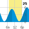 Millville tide chart for Wednesday, October 25, 2023