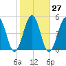 Millville tide chart for Friday, October 27, 2023
