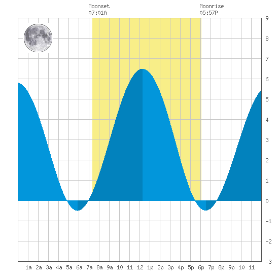 Millville tide chart for Saturday, October 28, 2023