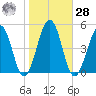 Millville tide chart for Saturday, October 28, 2023