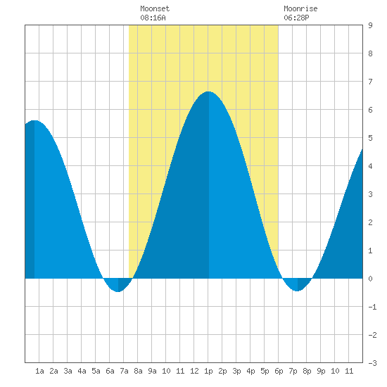 Millville tide chart for Sunday, October 29, 2023
