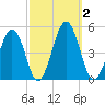 Millville tide chart for Monday, October 2, 2023