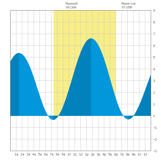 Millville tide chart for Monday, October 30, 2023