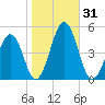 Millville tide chart for Tuesday, October 31, 2023