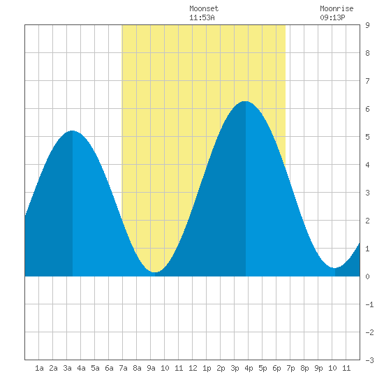Millville tide chart for Tuesday, October 3, 2023