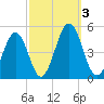 Millville tide chart for Tuesday, October 3, 2023