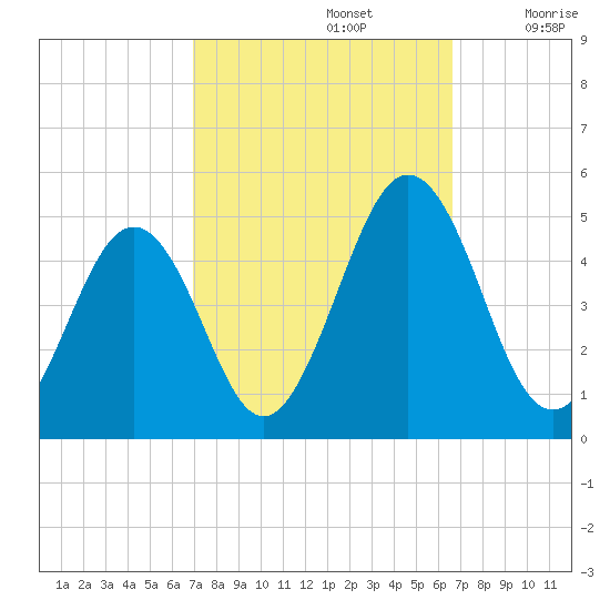 Millville tide chart for Wednesday, October 4, 2023
