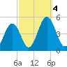 Millville tide chart for Wednesday, October 4, 2023