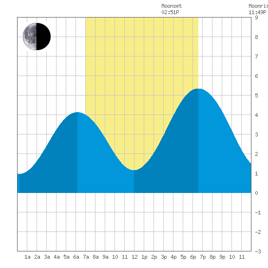 Millville tide chart for Friday, October 6, 2023