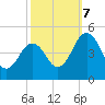 Millville tide chart for Saturday, October 7, 2023