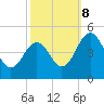 Millville tide chart for Sunday, October 8, 2023
