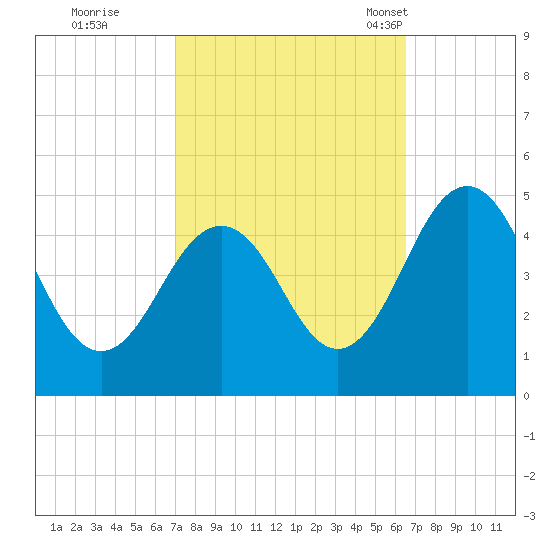 Millville tide chart for Monday, October 9, 2023