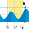 Millville tide chart for Monday, October 9, 2023