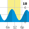 Millville tide chart for Friday, November 10, 2023