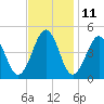 Millville tide chart for Saturday, November 11, 2023