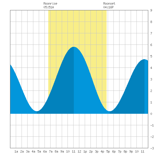 Millville tide chart for Sunday, November 12, 2023