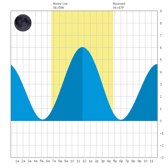 Millville tide chart for Monday, November 13, 2023