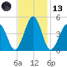 Millville tide chart for Monday, November 13, 2023